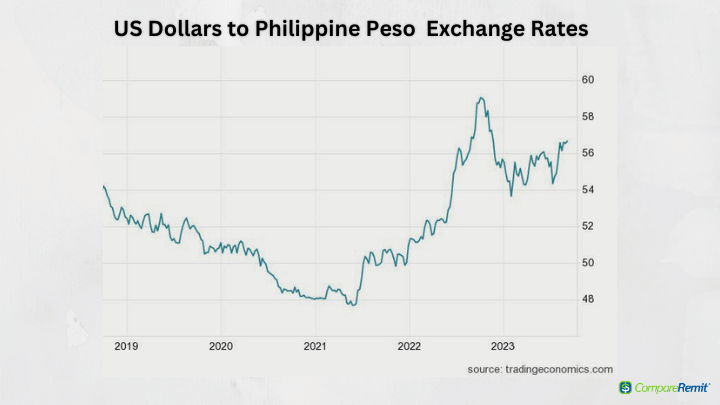 How much is 55 pesos P (PHP) to $ (USD) according to the foreign exchange  rate for today