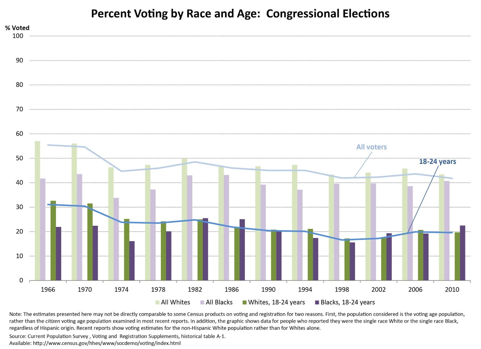 The state of youth voting