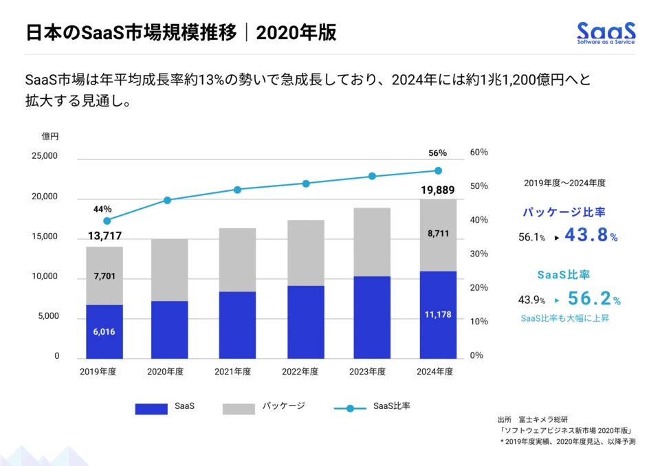 日本のSaaS市場規模推移