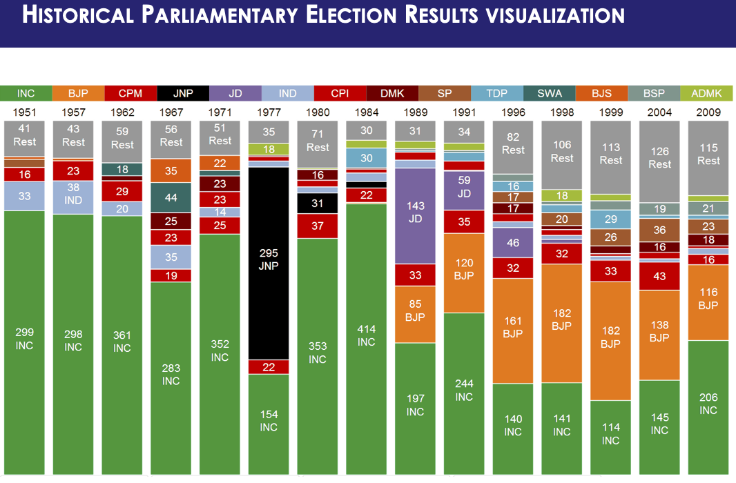 Stacked bar chart visualization | election data analysis | election data visualization | gramener