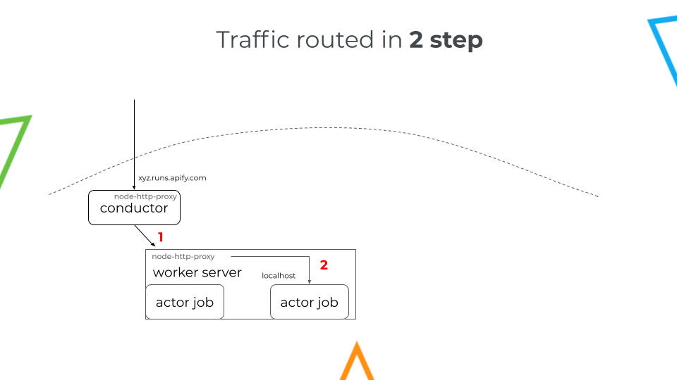 Traffic is routed from Conductor to the worker server