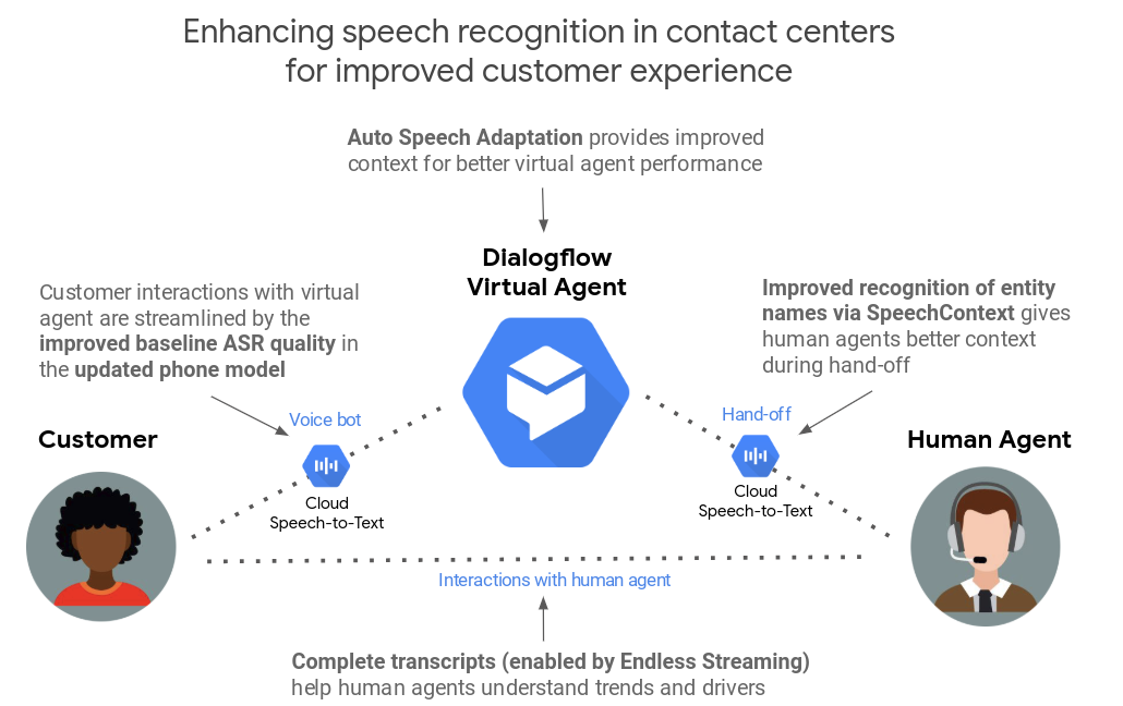 speech recognition chatbot