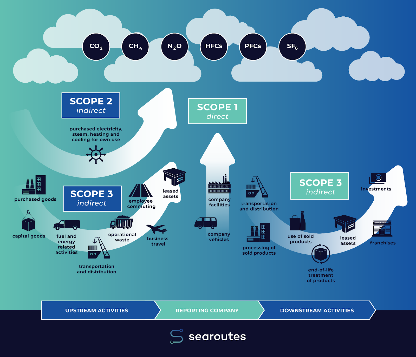 What Are Scope 1 2 3 Emissions And What Should BCOs And Forwarders 