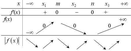 <p> (THPT Lương Tài 2 - Bắc Ninh - 2022) Cho hàm số(y = fleft( x right) = 2{x^3} + b{x^2} + cx + d) thỏa mãn (4b + 2c + d + 16 < 0) và (9b - 3c + d > 54). Hàm số (y = left| {fleft( x right)} right|) có tất cả bao nhiêu điểm cực trị?</p> 1