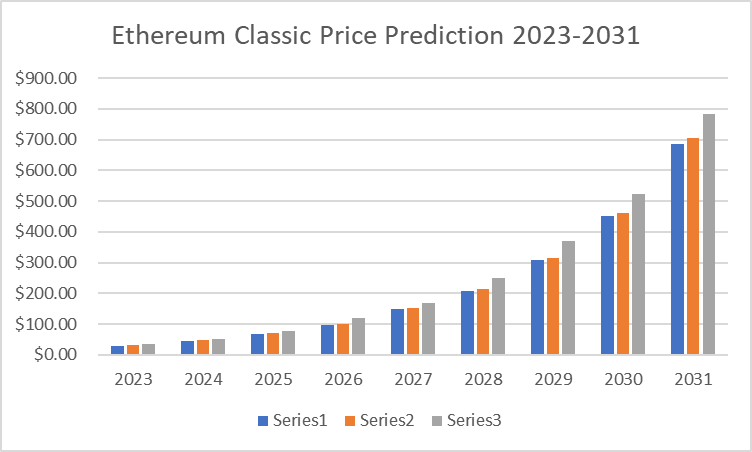 Prévision de prix Ethereum Classic 2023-2031 : $ ETC augmente-t-il ? 4 
