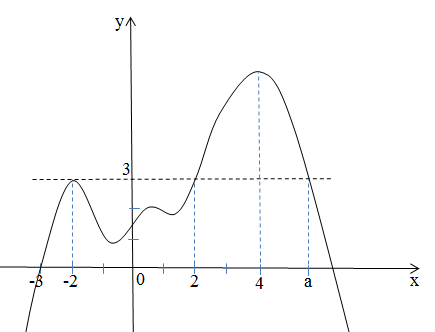 Cho hàm số (fleft( x right)), đồ thị hàm số (y = f'left( x right)) là đường cong trong hình bên dưới. 2