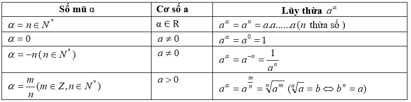 công thức mũ áp dụng giải phương trình mũ bằng phương pháp hàm số