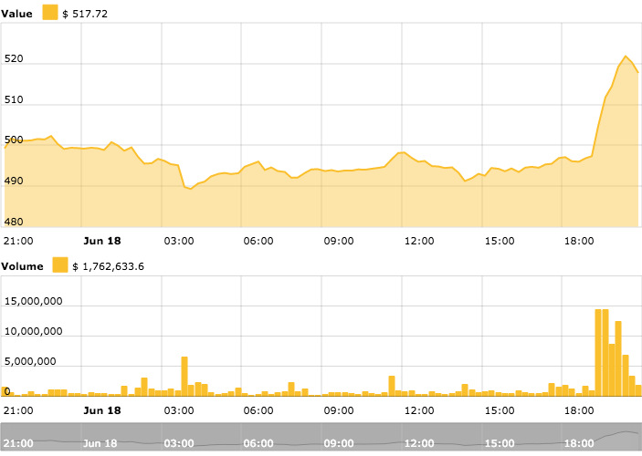 Ethereum price chart