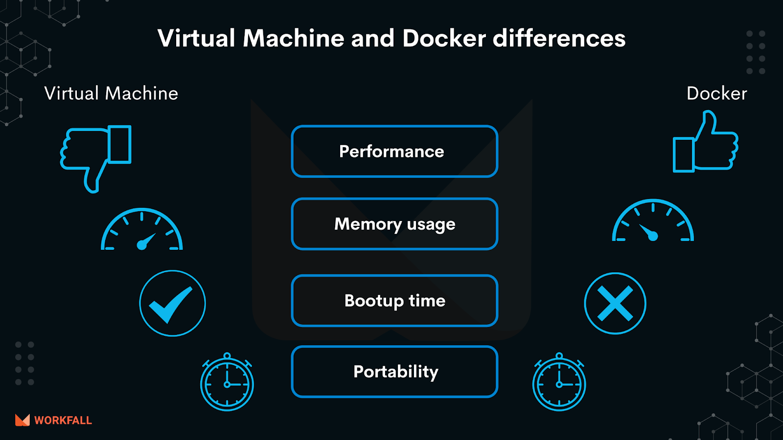 Virtual Machines VS Docker