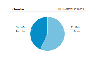 greenlight_postmort_gender.png