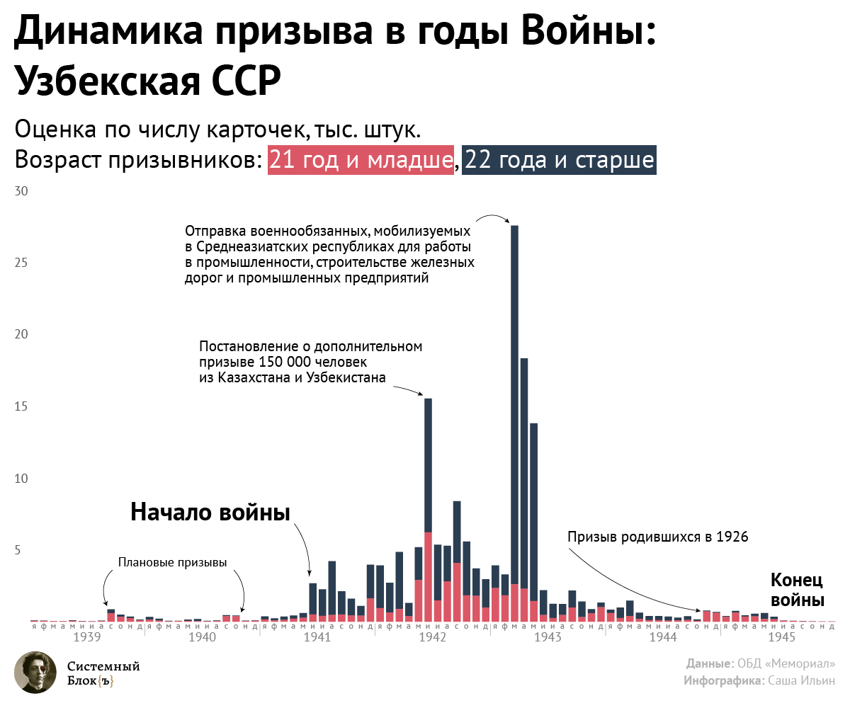 Динамика призыва в годы Великой Отечественной Войны: Узбекская ССР