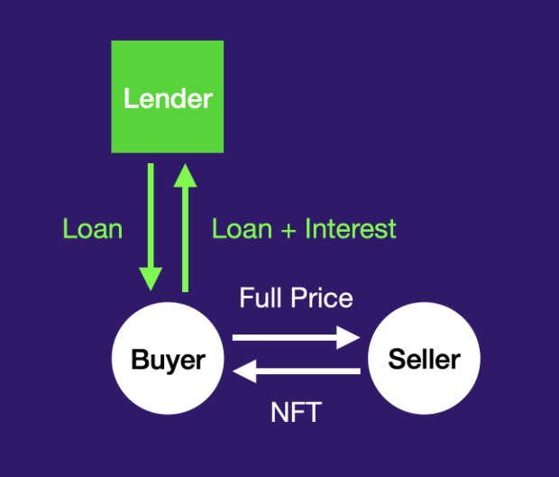 Announcing the Seller Financing Protocol