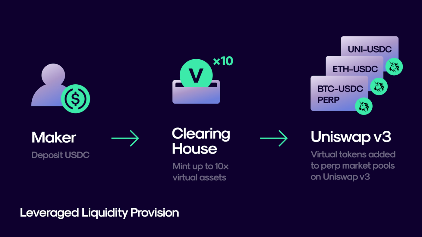 Blog Perpetual virtual automated Market Maker