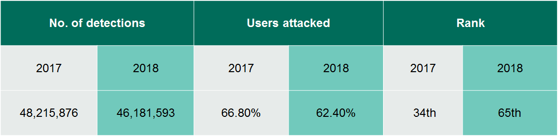 31.8M internet threats detected and blocked in PH in 2018 --- Kaspersky Lab report 3