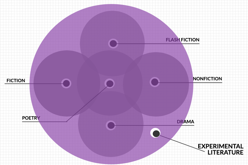 Diagrama púrpura de Venn que muestra cómo se encuentra la literatura experimental en TODAS las categorías y géneros.