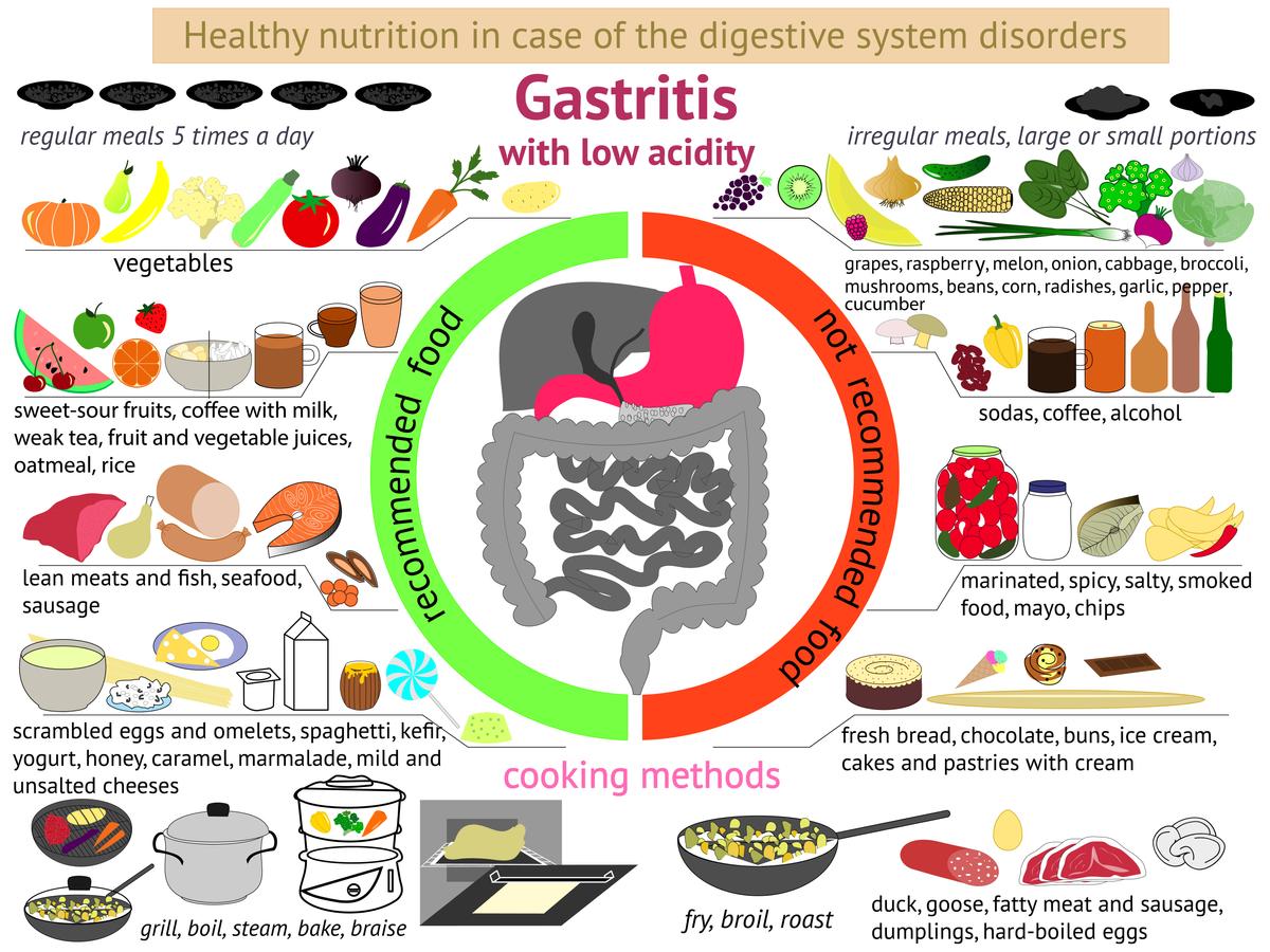Gastritis Foods with Low Acidity