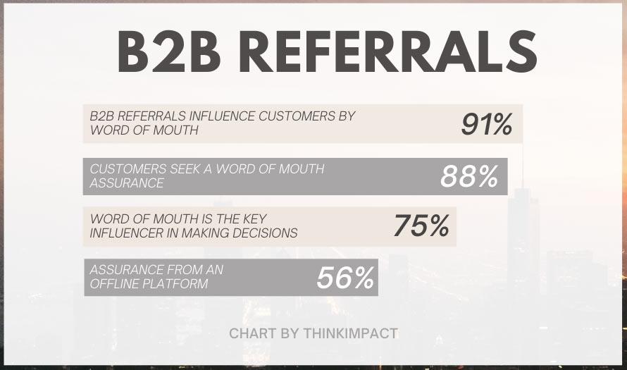 Nearly 90% of B2B buyers seek word-of-mouth assurance from people in their networks