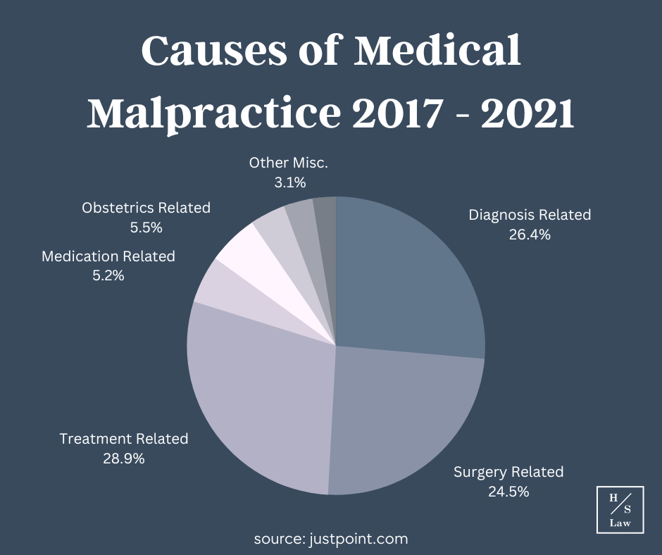 Chart showing most common causes of medical malpractice. Treatment and diagnosis related errors are the most common medical malpractice causes. 