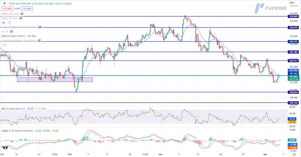 dxy price chart 6 april 2023