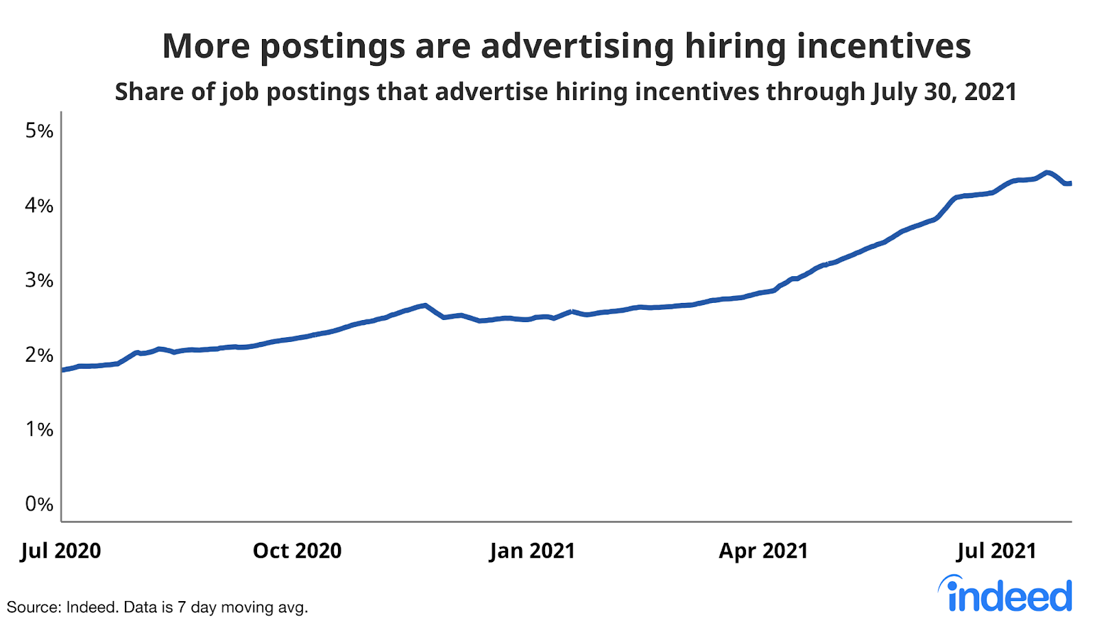 Line graph titled “More postings are advertising incentives.”