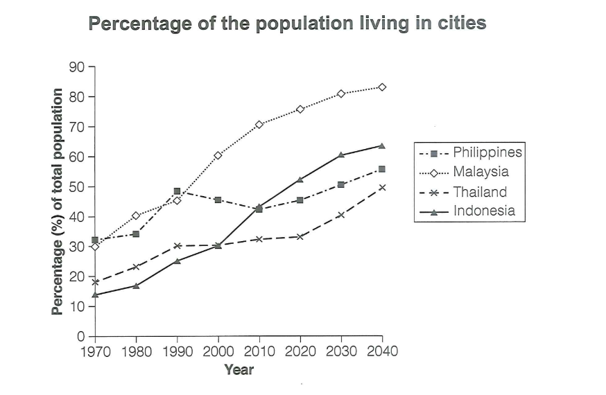 The graph gives information about the percentage of the population of four different Asian countries living in cities between 1970 and 2020 with additional predictions for 2030 and 2040.