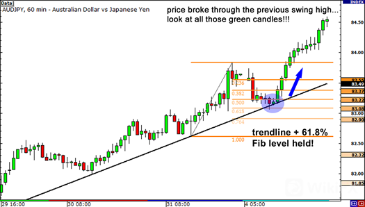 How to Use Fibonacci Retracement