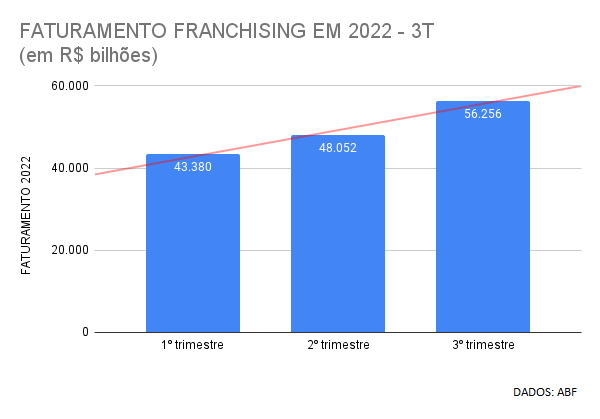 Gráfico faturamento das franquias no Brasil nos primeiros 3 trimestres 2022 segundo dados ABF.