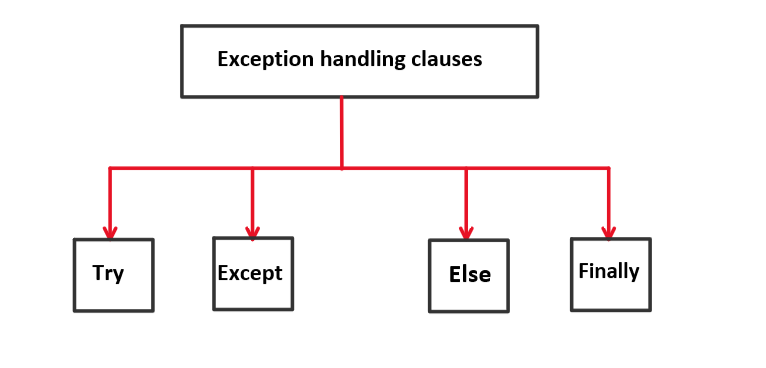 Python Exception Handling - Tutorial