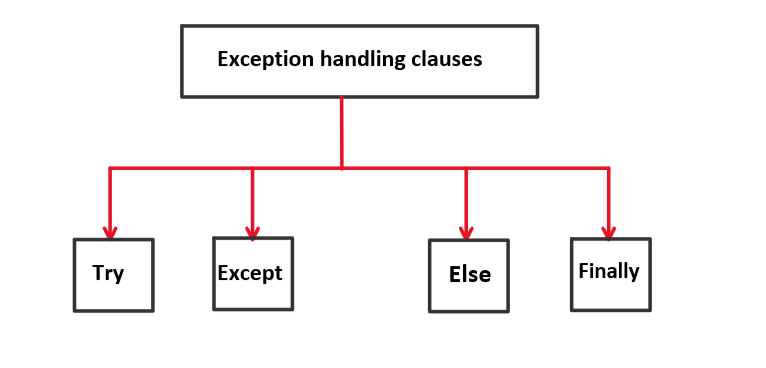 Python Tutorials - Exception Handling