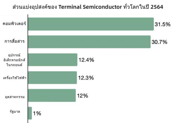 รูปภาพที่แสดง ส่วนแบ่งอุปสงค์ของ Terminal Semiconductor ทั่วโลกในปี 2564