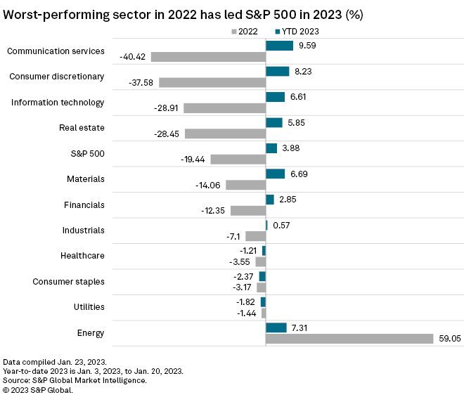 worst performing sector in 2022 has led S&P500 in 2023