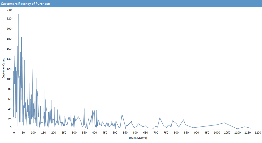 Customers Recency of Purchase