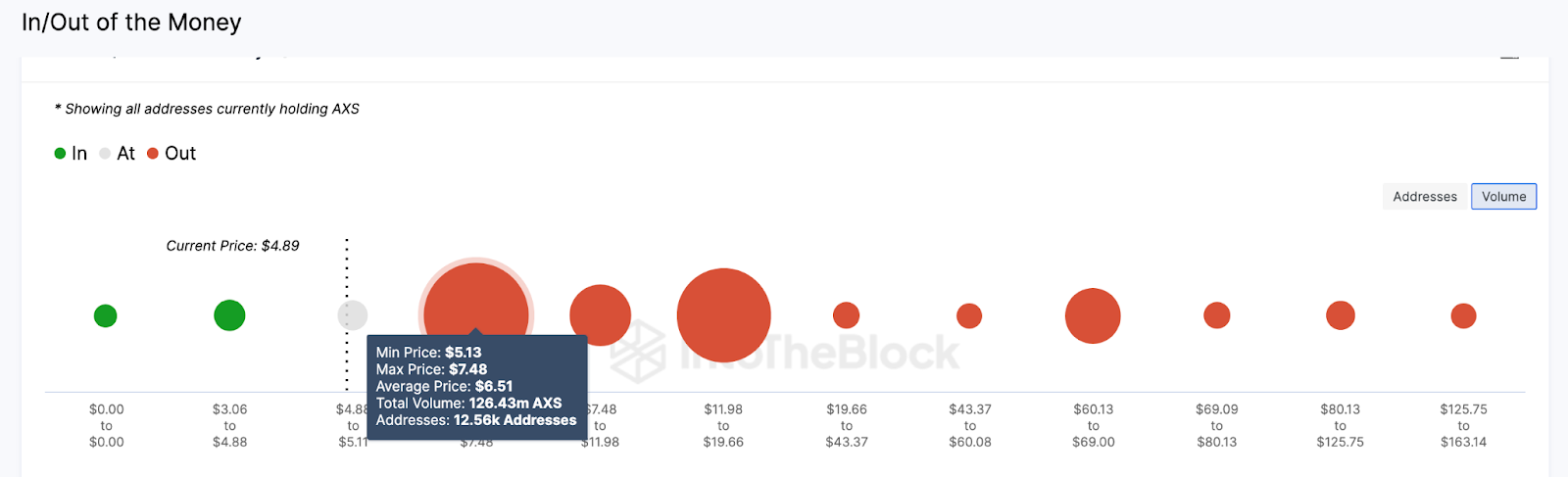 Axie Infinity (AXS)  Price Predicton | IOMAP data, Aug 2023 