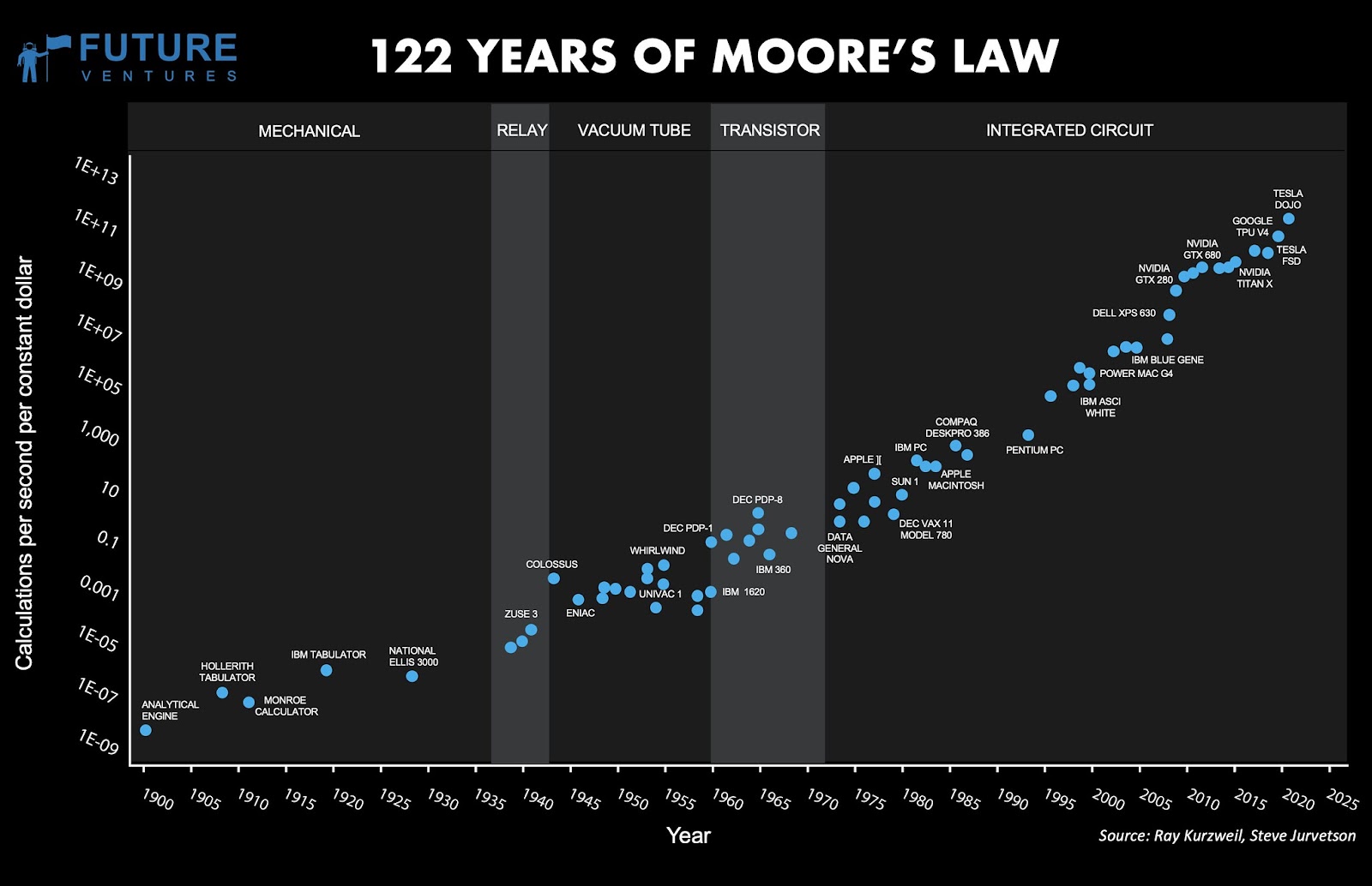 Tesla Has Done Something No Other Automaker Has: Assumed The Mantle Of Moore&#39;s  Law −