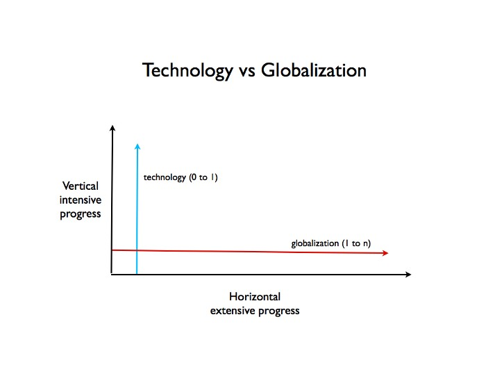 Technology vs Globalization Graph
