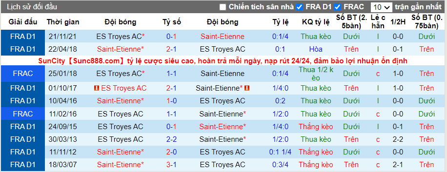 Thành tích đối đầu Saint-Etienne vs Troyes