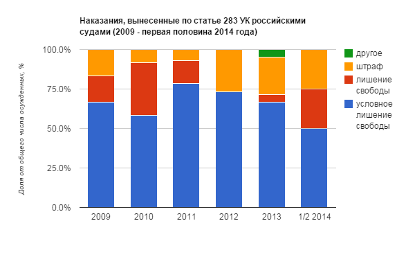 По данным Судебного департамента Верховного суда