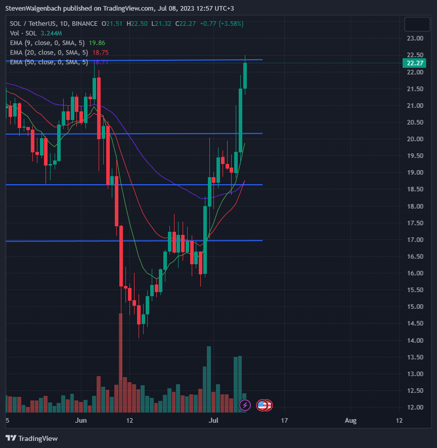 Gráfico diário de SOL/USDT (Fonte: TradingView)