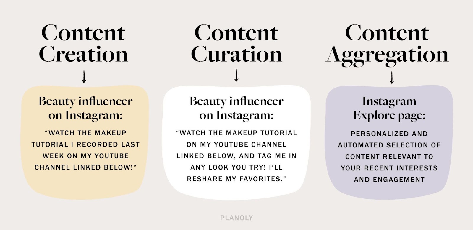 An infographic showing how a beauty influencer would use the three types of content creation: normal content creation, content curation and content aggregation.
