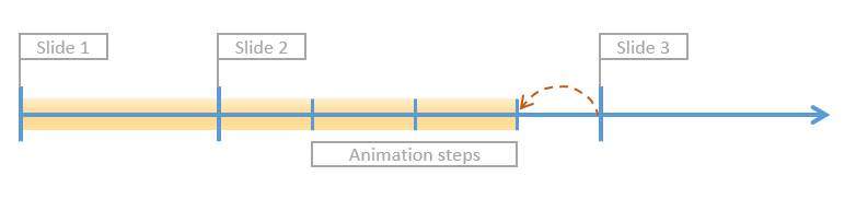 Understanding the Presentation Timeline and Animation Steps