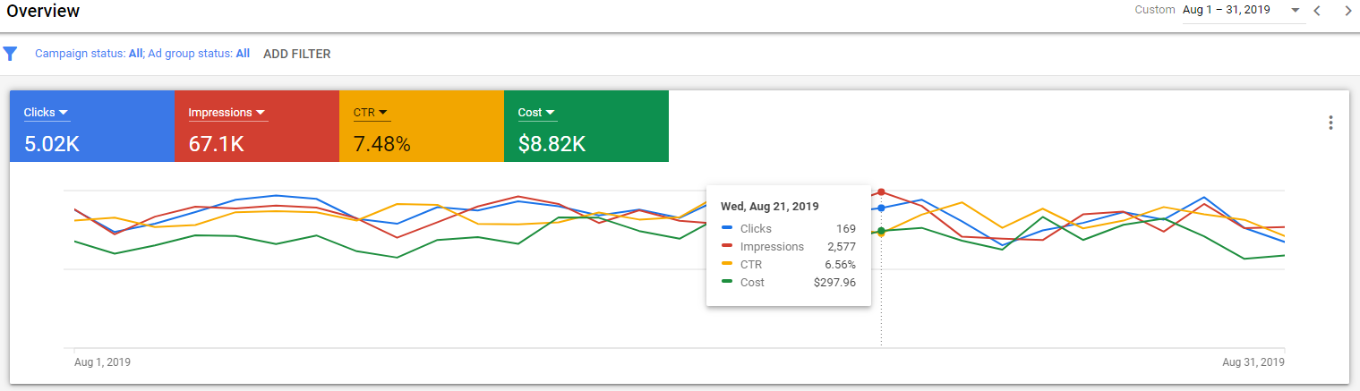 google ads analytics for marketing your counseling practice