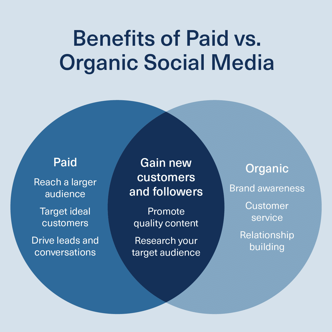 Infographic shows paid vs organic social media benefits and what they have in common.