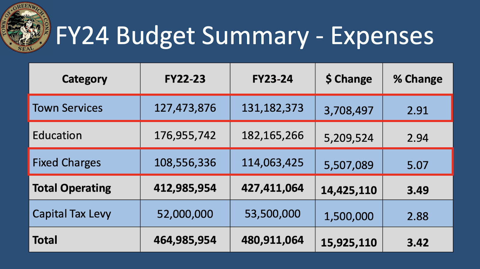 A look at the Greenwich budget