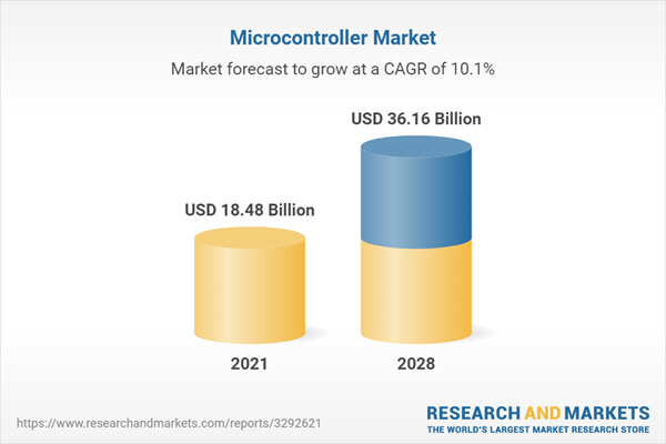 Research and markets report on microcontroller market growth from 2021 to 2028