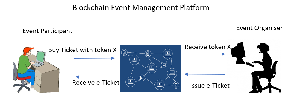 Blockchain-based Event Management and Ticketing Platform - Blockchain Guide  for Everyone