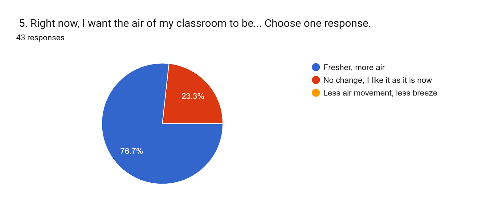 Forms response chart. Question title:  5. Right now, I want the air of my classroom to be... Choose one response.. Number of responses: 43 responses.