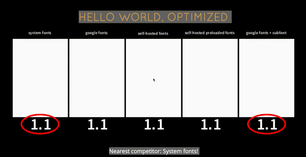 Rýchlosť načítania Hello World webu pri použití rôznych systémov načítania fontov