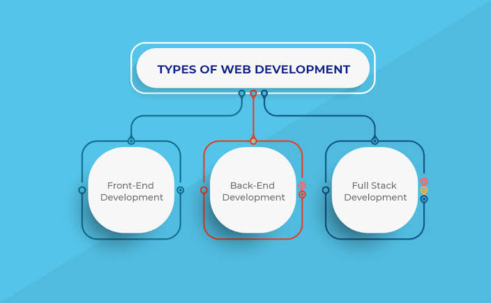 Types of web development