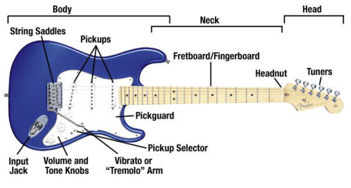 Parts of an electric guitar.