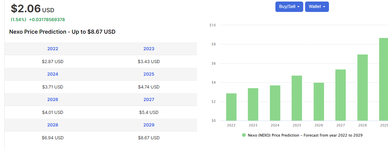 Nexo Price Prediction 2022-2029 3